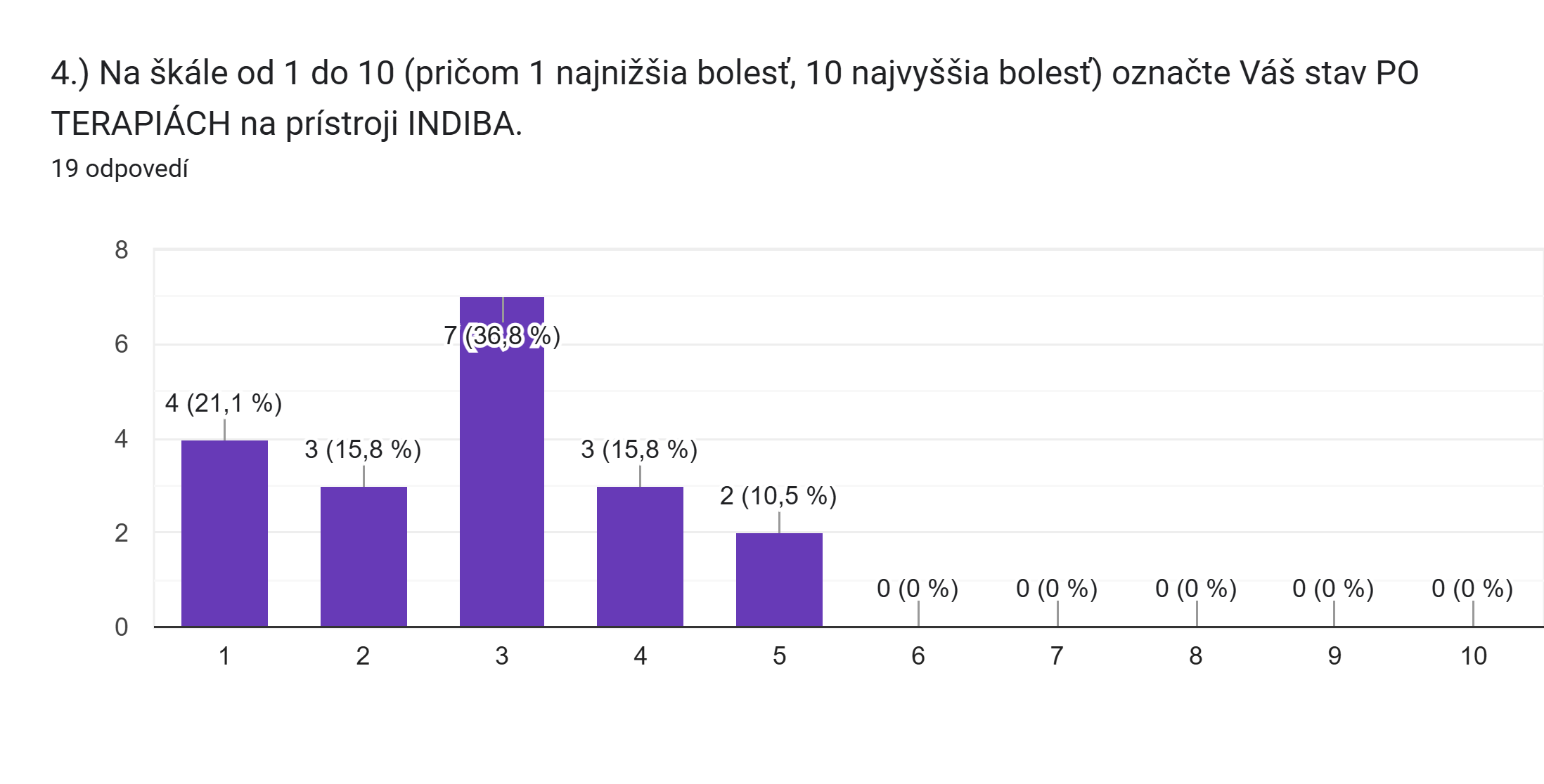 Graf — stav po terapiách na prístroji INDIBA