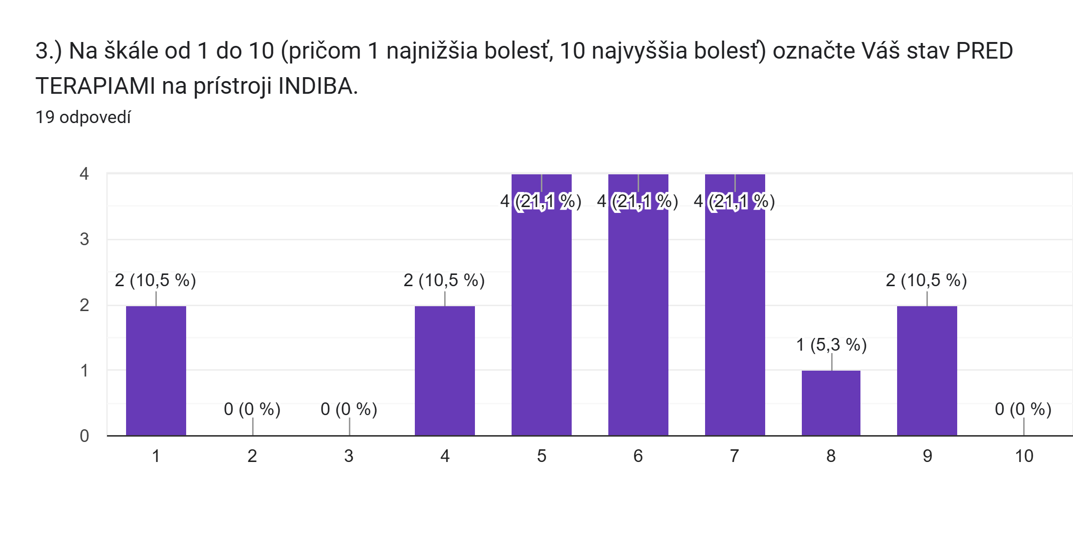 Graf — stav pred terapiami na prístroji INDIBA